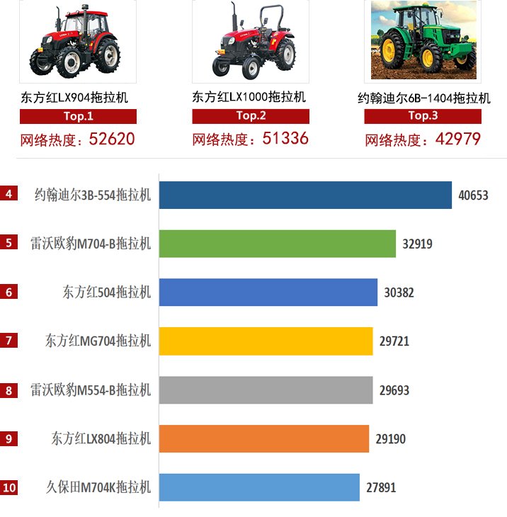 4,2020年轮式拖拉机产品网络热度排行