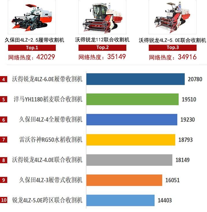 2020年履带收割机市场竞争激烈,国产品牌表现抢眼!