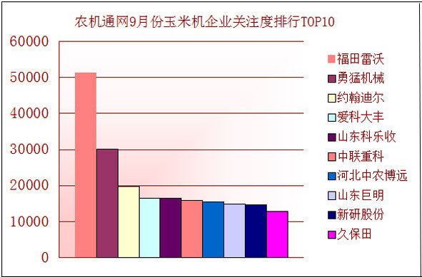 企業(yè)關(guān)注度9月份玉米機(jī)