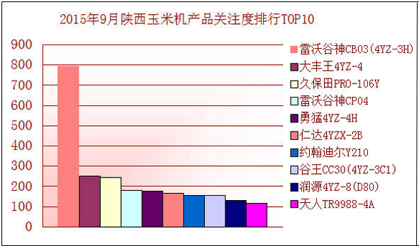 陜西玉米機(jī)產(chǎn)品9月份