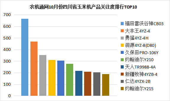 四川玉米機(jī)10月份