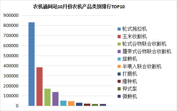 10月農(nóng)機(jī)產(chǎn)品類別