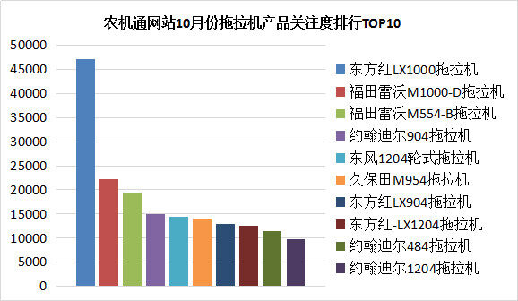 10月份拖拉機(jī)產(chǎn)品關(guān)注度