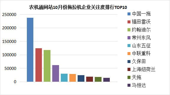 10月份拖拉機(jī)企業(yè)