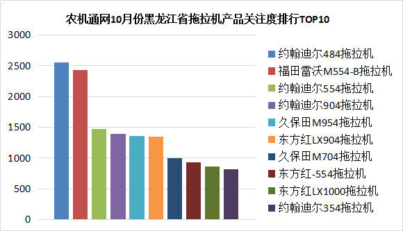 黑龍江拖拉機(jī)產(chǎn)品關(guān)注