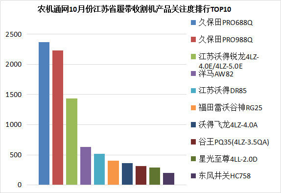 農機通10月份履帶機數據