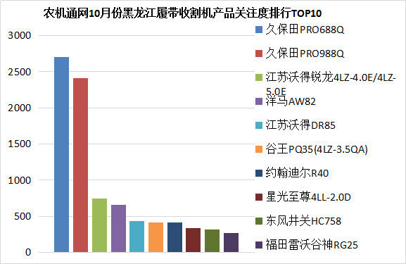 農機通10月份履帶機數據