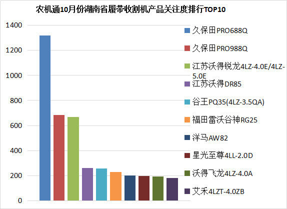 農機通10月份履帶機數據