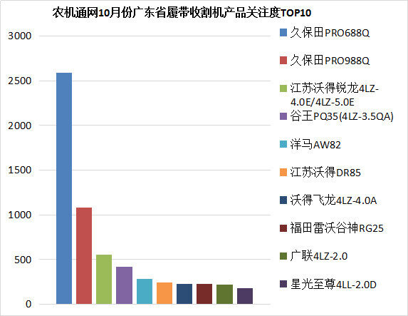 農(nóng)機(jī)通10月份履帶機(jī)數(shù)據(jù)