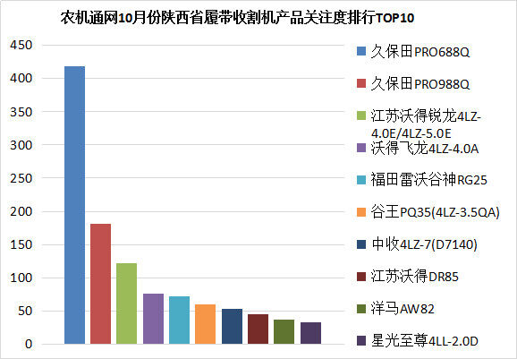 農機通10月份履帶機數據