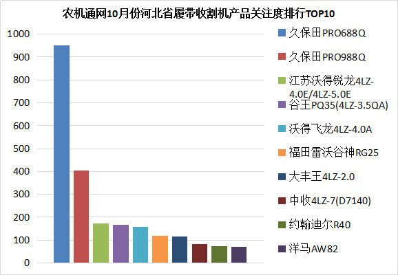 10月份收割機北京