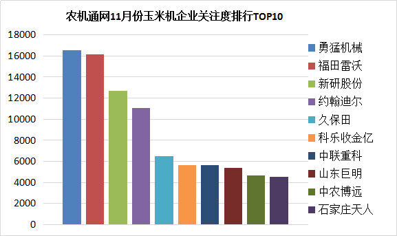 11月份玉米機