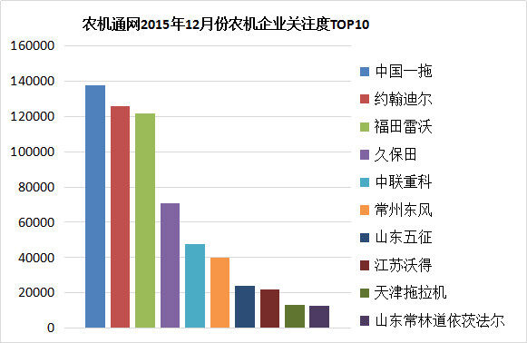 農(nóng)機通12月份農(nóng)機企業(yè)關(guān)注度