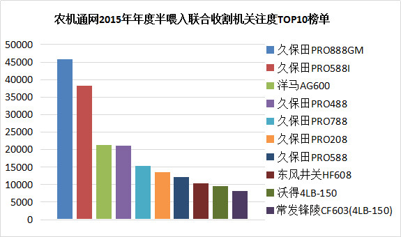 半喂入聯(lián)合收割機