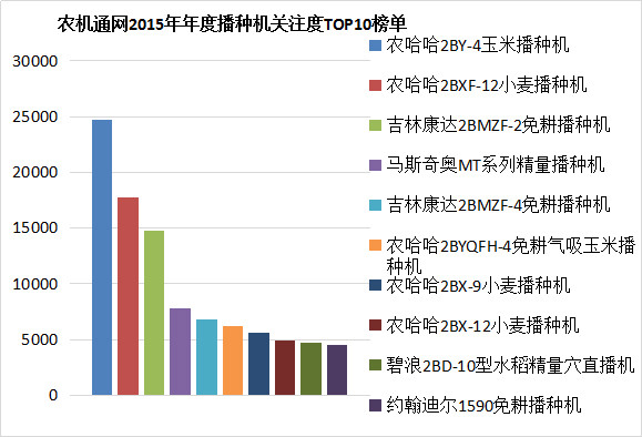 播種機關注度