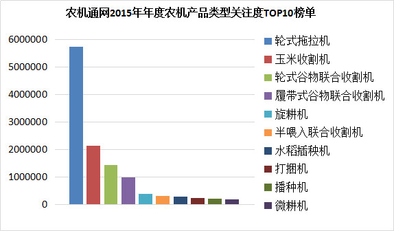 農(nóng)機(jī)產(chǎn)品類型