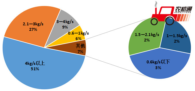全喂入履带收2015年市场销量喂入量分段统计