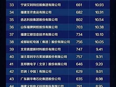 喜报！金大丰位列2018中国manbetx注册
价值评价自主创新企业第53位！