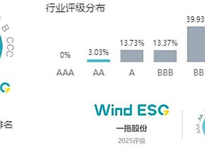 一拖股份萬(wàn)得（Wind）ESG評(píng)級(jí)上調(diào)至AA級(jí)