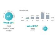 一拖股份万得（Wind）ESG评级上调至AA级