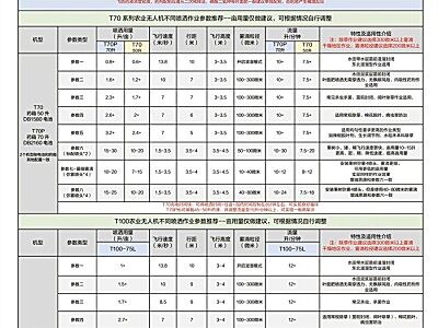 大疆農(nóng)業(yè)無(wú)人機(jī)參數(shù)怎么選？實(shí)用技巧分享！