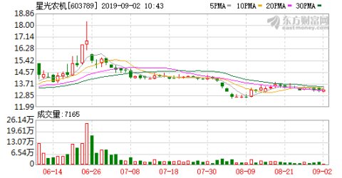 星光农机2019年上半年净利润560万元,同比增长14442%