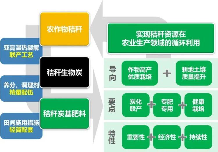 秸秆炭基肥料利用增效技术流程理念示意图