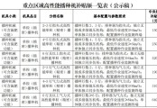 青島市關于高性能播種機補貼額一覽表的公示