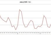 10月份AMI指數為43.4%，“銀十”成色仍然不足