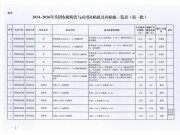 新疆兵團農業農村局關于印發《2024-2026年兵團農機購置與應用補貼機具補貼額一覽表（第一批）》的通知