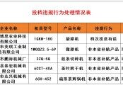 四川省關(guān)于對(duì)部分企業(yè)農(nóng)機(jī)購置與應(yīng)用補(bǔ)貼機(jī)具投檔違規(guī)行為處理情況的通報(bào)