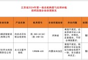 江苏省关于对2024年第一批农机购置与应用补贴自主投档违规行为处理情况的通知