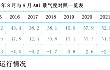 8月份AMI指数为49.2%，景气度位于近四年同期历史低位