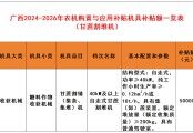 廣西自治區(qū)農(nóng)業(yè)農(nóng)村廳 自治區(qū)財政廳關(guān)于發(fā)布廣西2024—2026年農(nóng)機(jī)購置與應(yīng)用補(bǔ)貼機(jī)具補(bǔ)貼額一覽表（甘蔗割堆機(jī)）的通告
