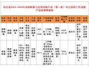 河北省關(guān)于對(duì)2024-2026年第一批農(nóng)機(jī)購置與應(yīng)用補(bǔ)貼自主投檔違規(guī)處理情況的通報(bào)