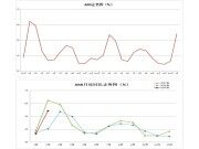 2月份AMI指數(shù)為59.1%，市場正走在復(fù)蘇的路上