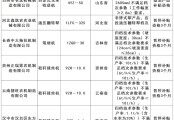 安徽省農(nóng)業(yè)農(nóng)村廳關(guān)于農(nóng)機(jī)購置與應(yīng)用補(bǔ)貼違規(guī)投檔企業(yè)處理情況的通報(bào)