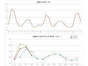 4月份AMI指數(shù)為47.9%，市場凸顯旺季不旺的特征