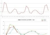 4月份AMI指數為47.9%，市場凸顯旺季不旺的特征