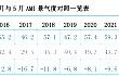 4月份AMI指数为47.9%，市场凸显旺季不旺的特征
