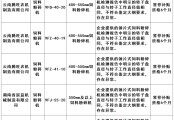 甘肅省關(guān)于對(duì)2025年第一批農(nóng)機(jī)購(gòu)置補(bǔ)貼機(jī)具投檔違規(guī)行為處理情況的通報(bào)