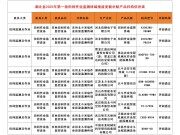 湖北省農(nóng)業(yè)農(nóng)村廳關(guān)于湖北省2025年第一批田間作業(yè)監(jiān)測終端報廢更新補貼歸檔產(chǎn)品的通告