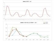 6月份AMI指數(shù)為40.9%，市場(chǎng)復(fù)蘇動(dòng)能依然偏弱