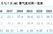 6月份AMI指数为40.9%，市场复苏动能依然偏弱