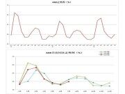 7月份AMI指數(shù)為44.7%，開啟下半年淡旺季轉(zhuǎn)換