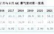 7月份AMI指数为44.7%，开启下半年淡旺季转换