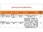 寧夏關(guān)于調(diào)整輔助駕駛系統(tǒng)及田間作業(yè)監(jiān)測(cè)終端補(bǔ)貼標(biāo)準(zhǔn)的公告